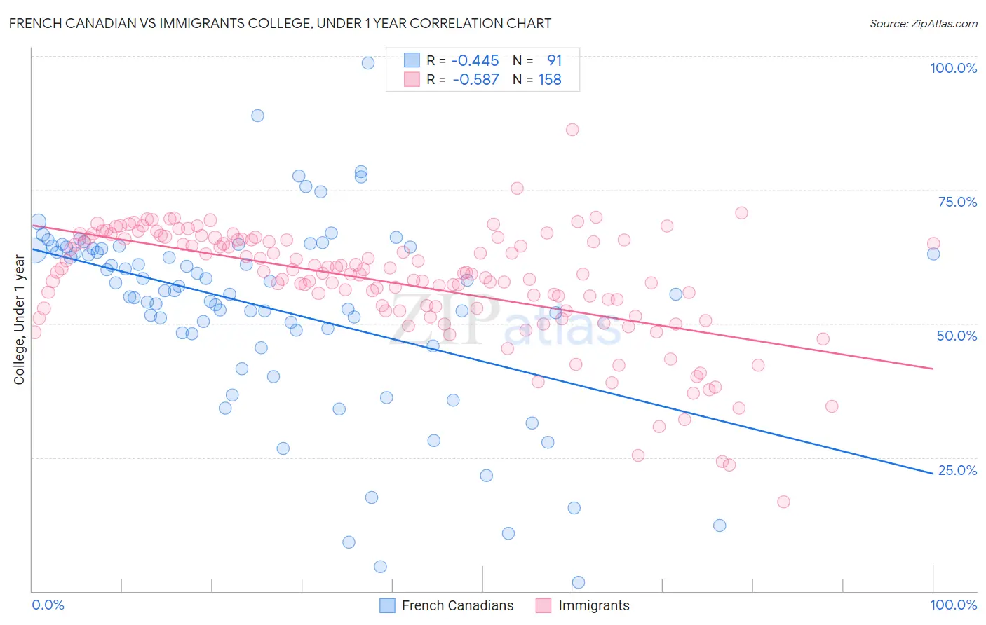 French Canadian vs Immigrants College, Under 1 year
