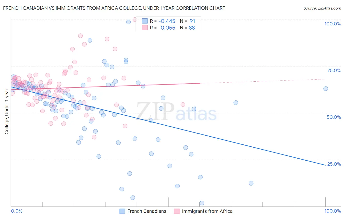 French Canadian vs Immigrants from Africa College, Under 1 year