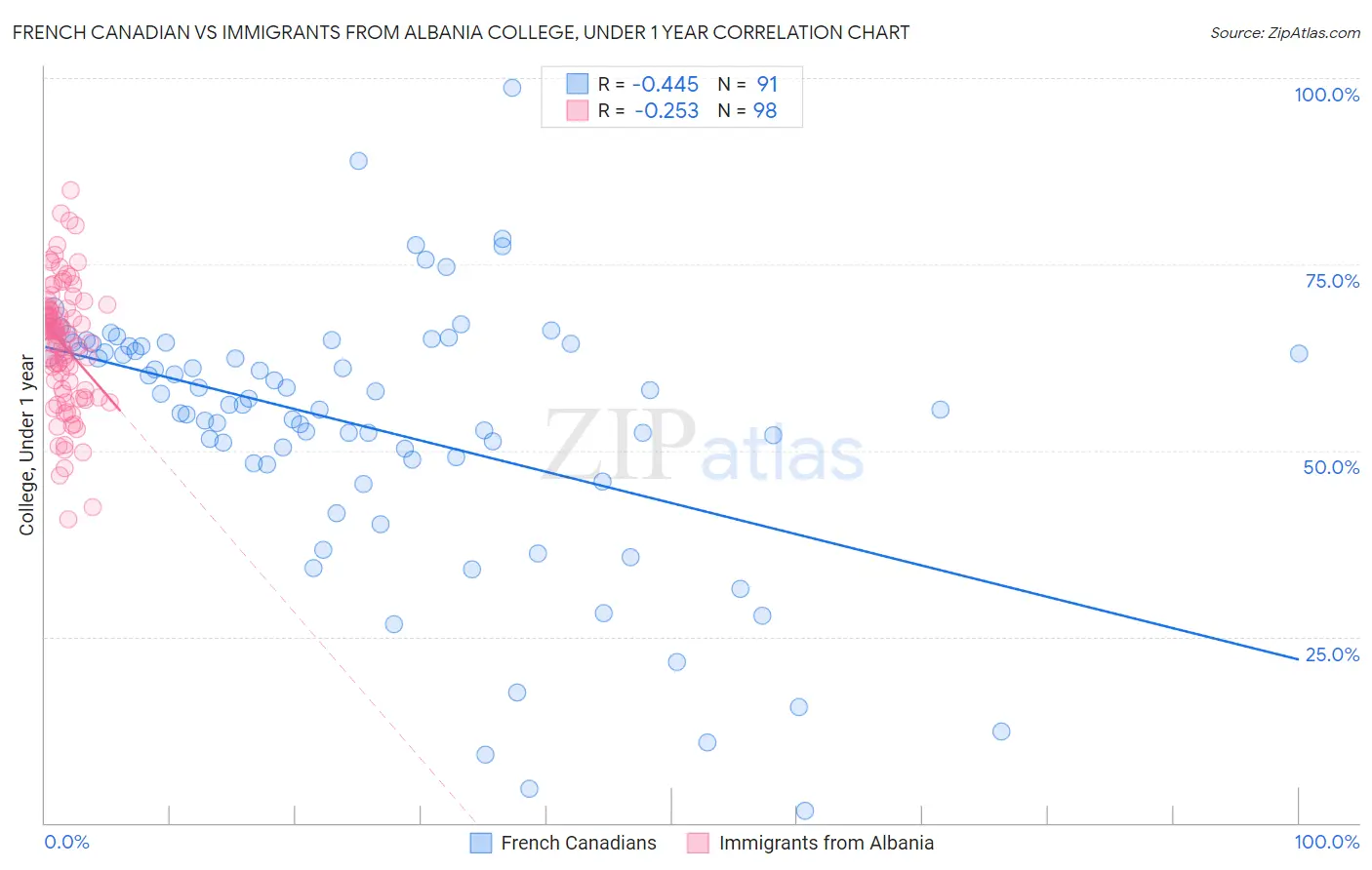 French Canadian vs Immigrants from Albania College, Under 1 year