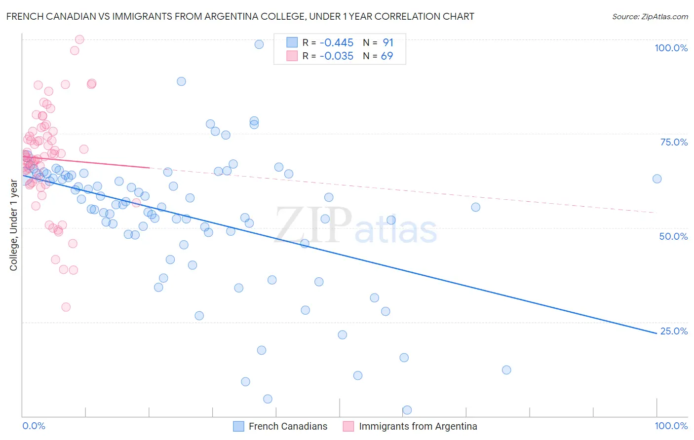 French Canadian vs Immigrants from Argentina College, Under 1 year