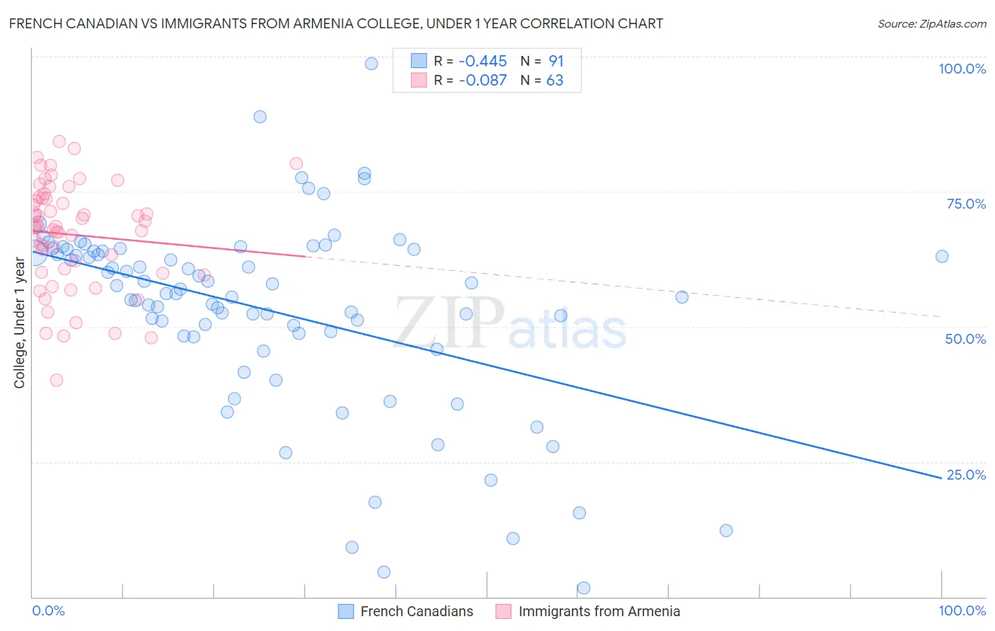 French Canadian vs Immigrants from Armenia College, Under 1 year