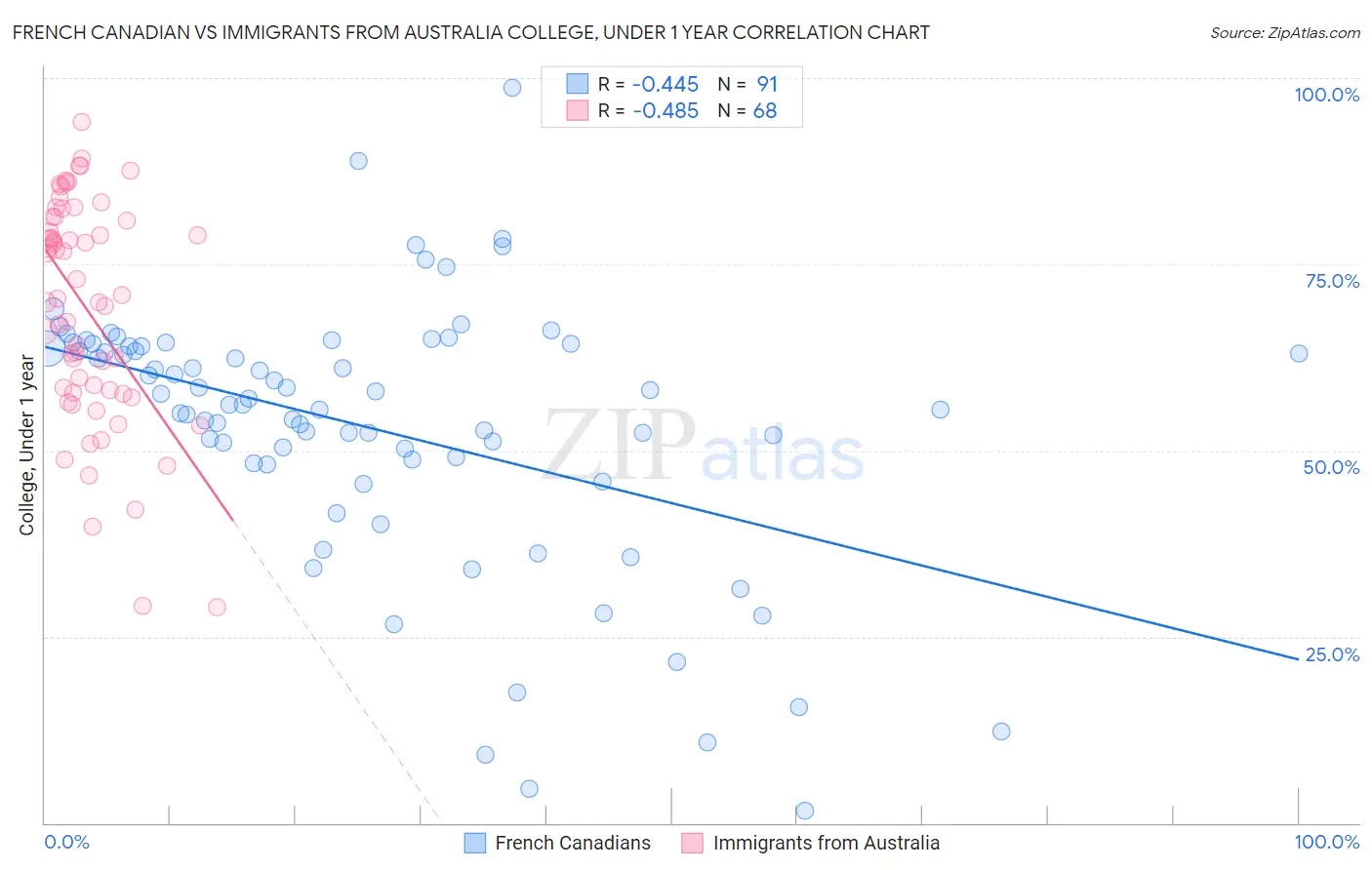 French Canadian vs Immigrants from Australia College, Under 1 year