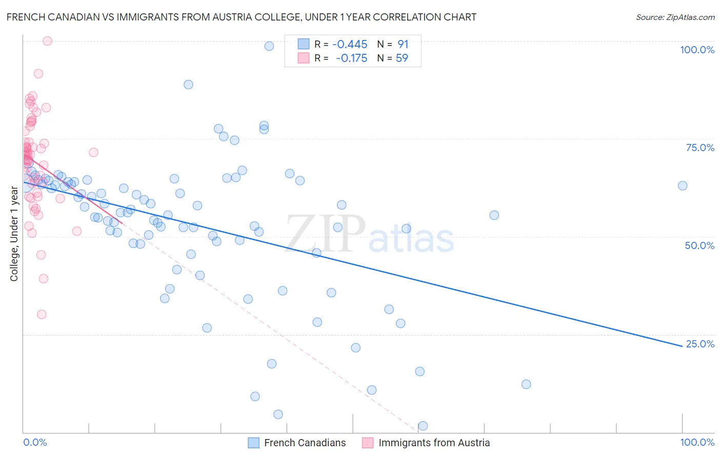 French Canadian vs Immigrants from Austria College, Under 1 year