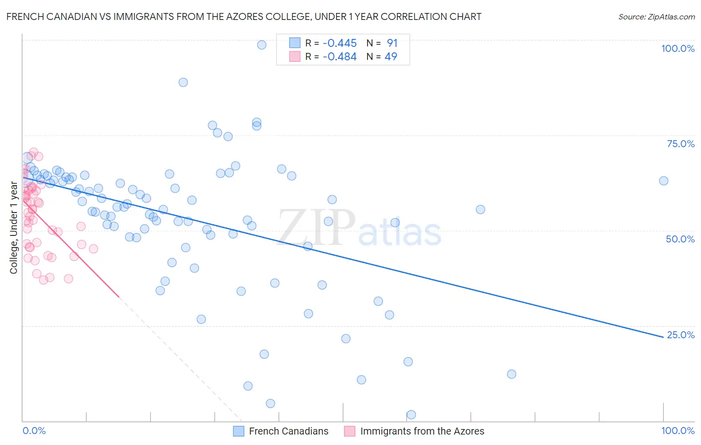 French Canadian vs Immigrants from the Azores College, Under 1 year