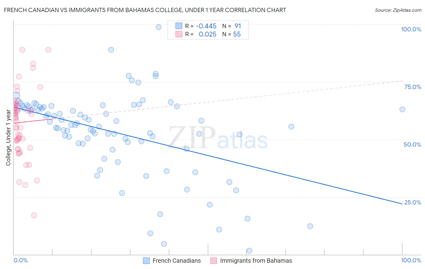 French Canadian vs Immigrants from Bahamas College, Under 1 year