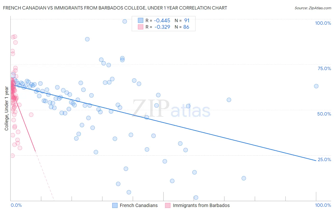 French Canadian vs Immigrants from Barbados College, Under 1 year