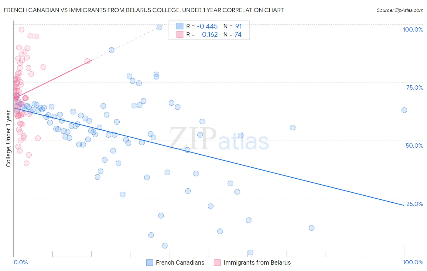 French Canadian vs Immigrants from Belarus College, Under 1 year