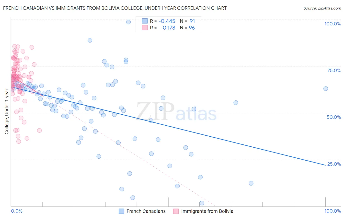 French Canadian vs Immigrants from Bolivia College, Under 1 year