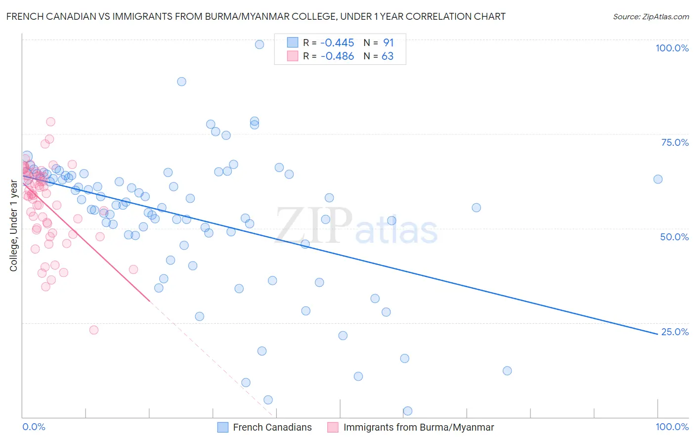 French Canadian vs Immigrants from Burma/Myanmar College, Under 1 year