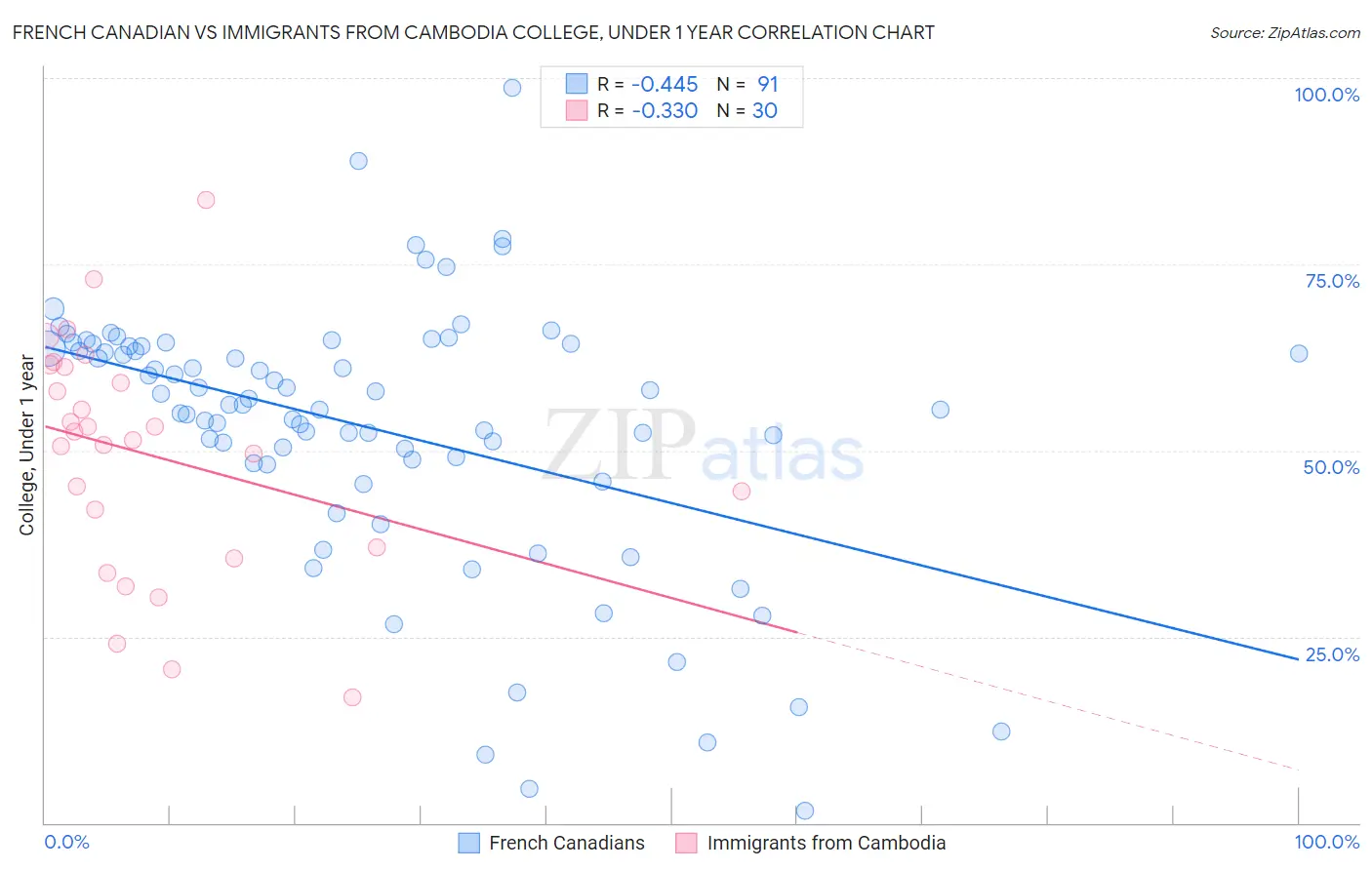 French Canadian vs Immigrants from Cambodia College, Under 1 year