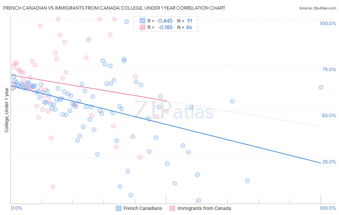 French Canadian vs Immigrants from Canada College, Under 1 year