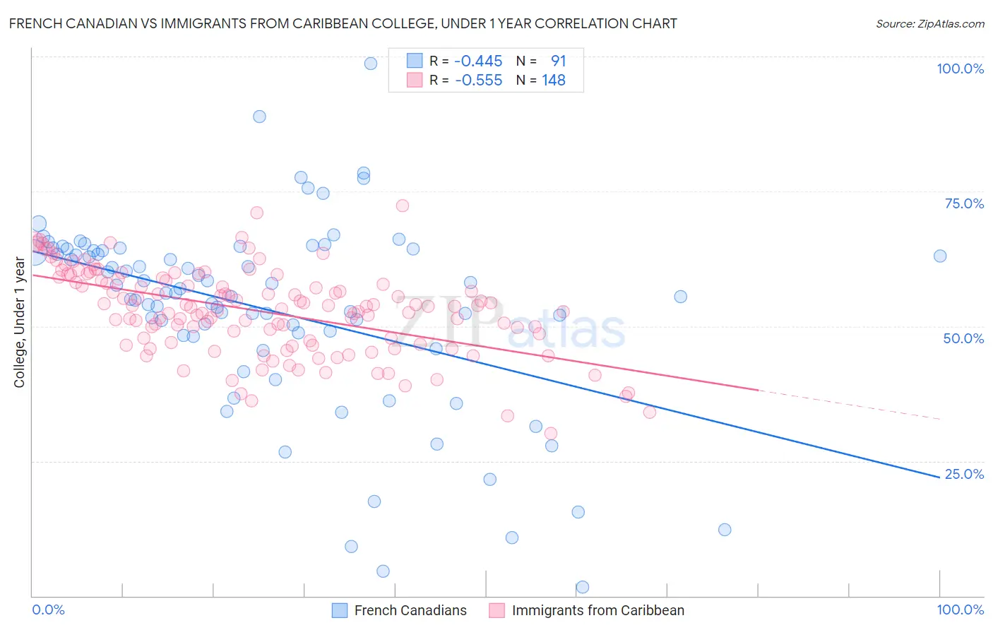 French Canadian vs Immigrants from Caribbean College, Under 1 year