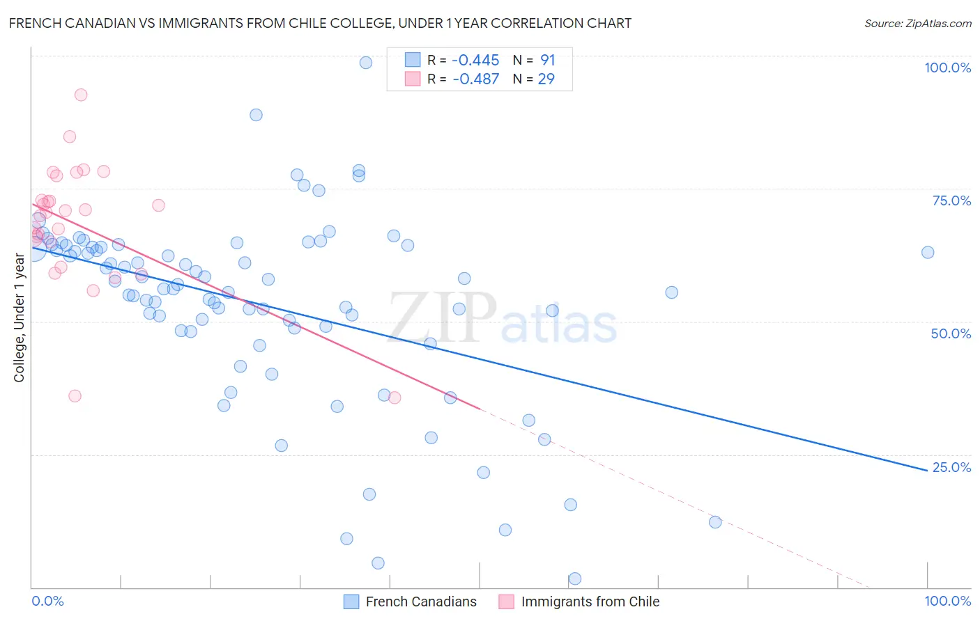 French Canadian vs Immigrants from Chile College, Under 1 year