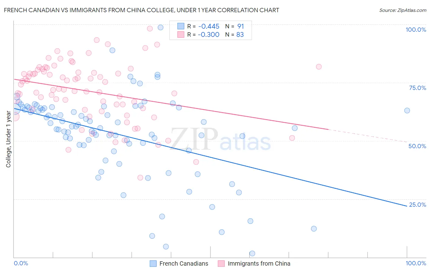 French Canadian vs Immigrants from China College, Under 1 year