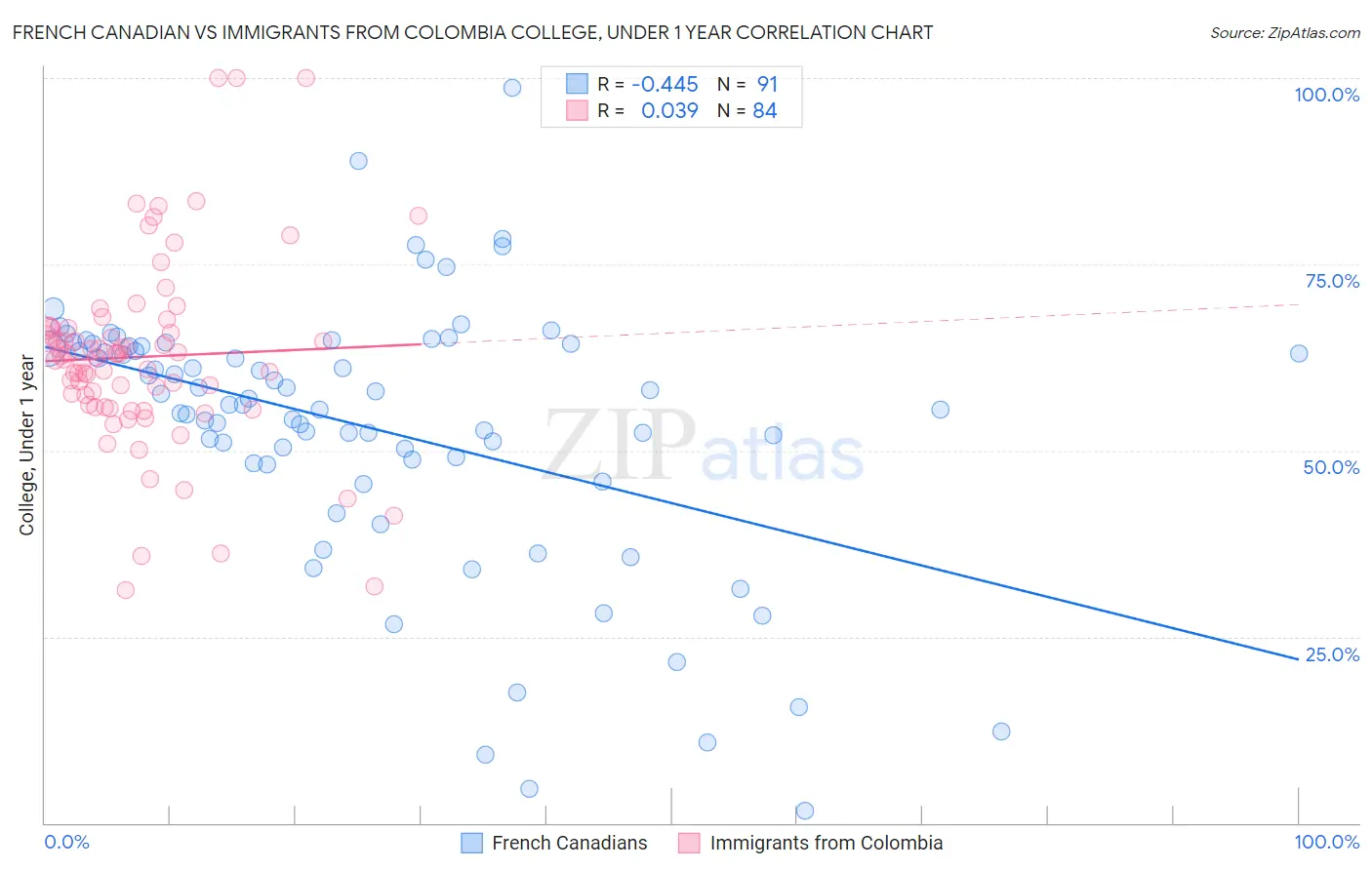 French Canadian vs Immigrants from Colombia College, Under 1 year