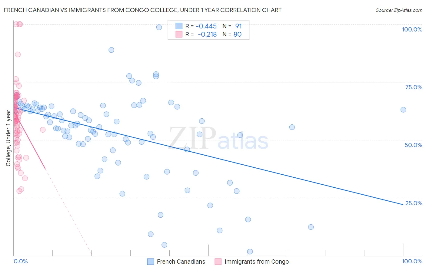 French Canadian vs Immigrants from Congo College, Under 1 year