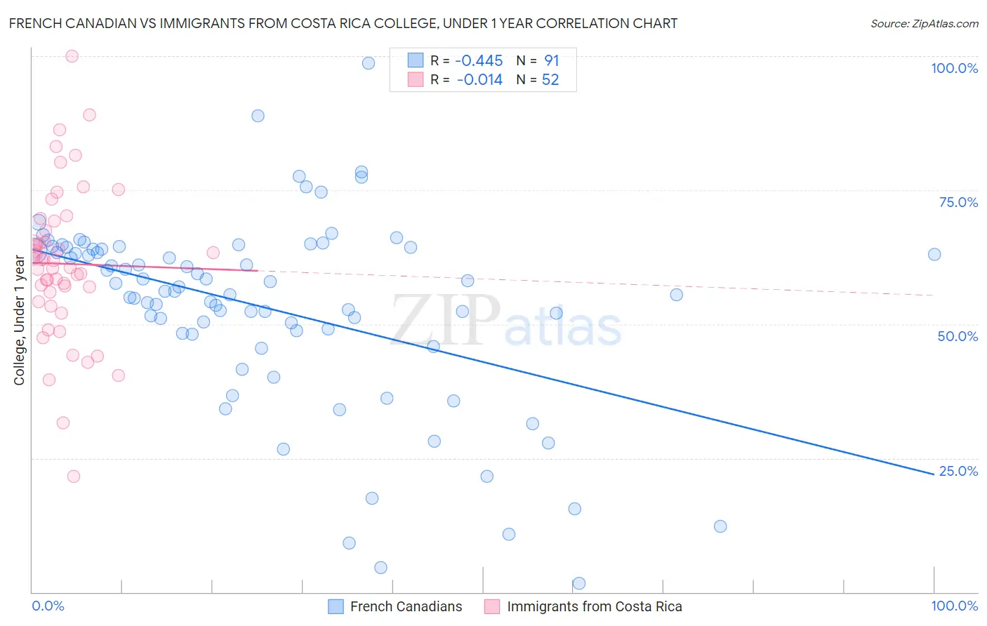 French Canadian vs Immigrants from Costa Rica College, Under 1 year