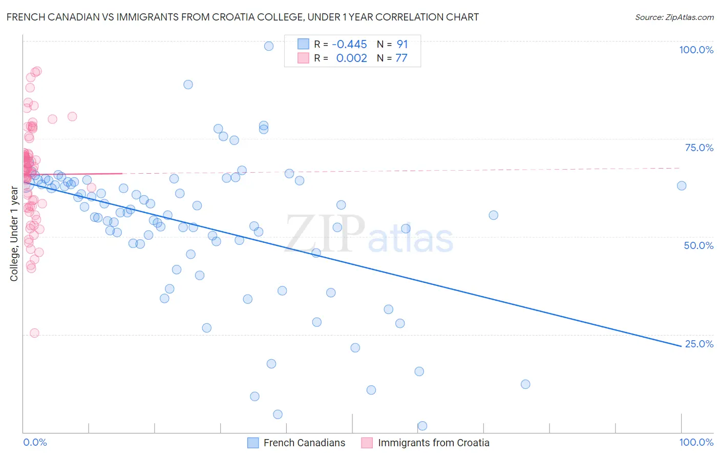 French Canadian vs Immigrants from Croatia College, Under 1 year