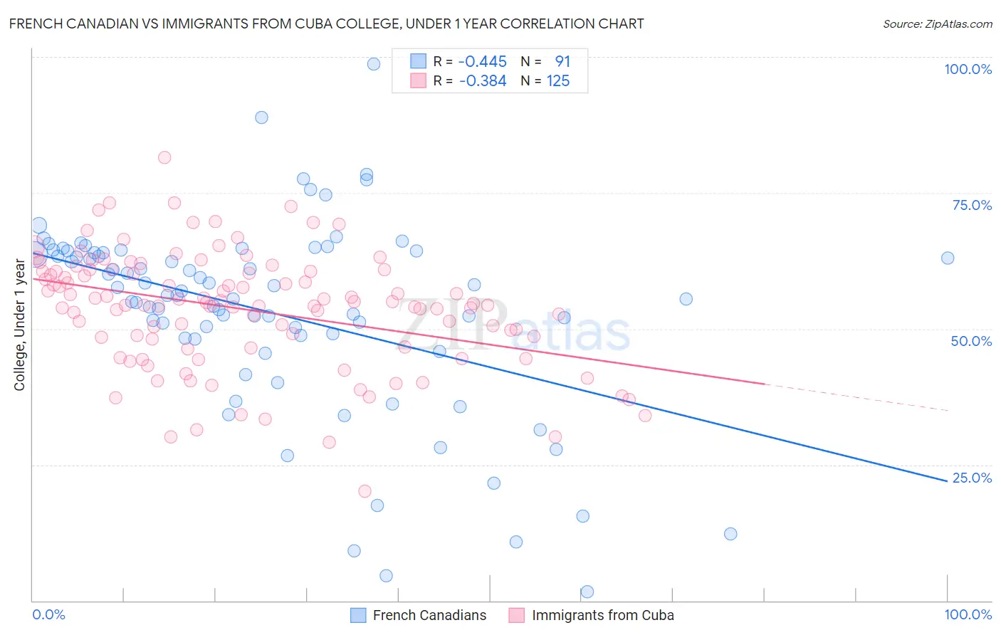 French Canadian vs Immigrants from Cuba College, Under 1 year