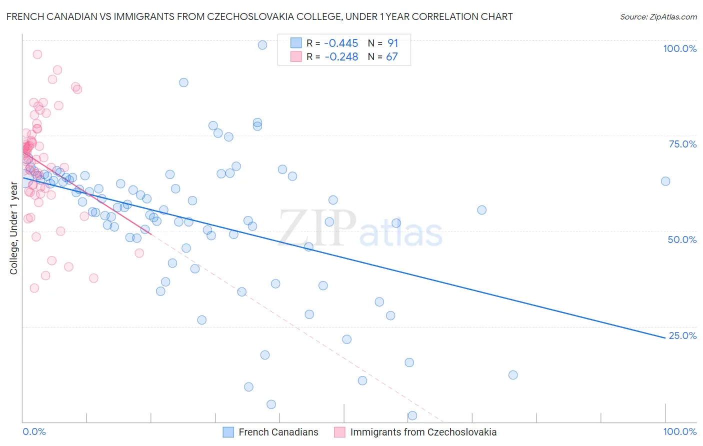 French Canadian vs Immigrants from Czechoslovakia College, Under 1 year