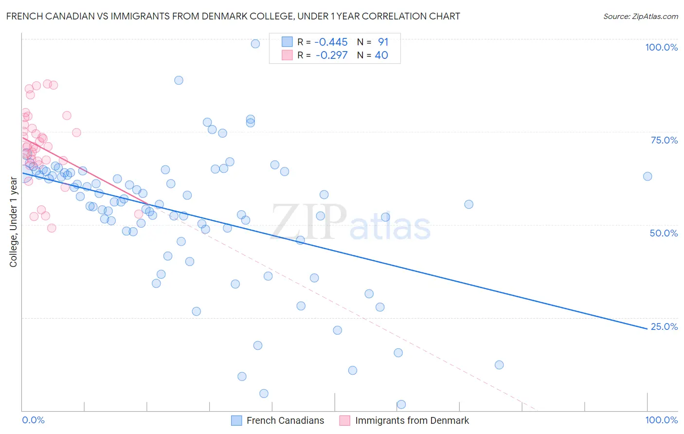 French Canadian vs Immigrants from Denmark College, Under 1 year