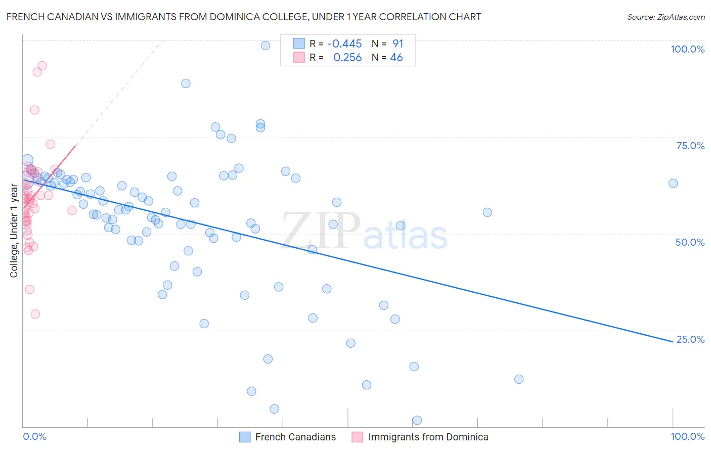 French Canadian vs Immigrants from Dominica College, Under 1 year