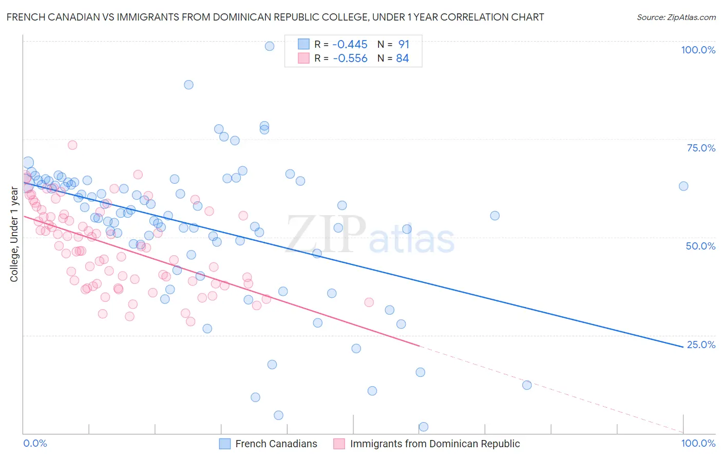 French Canadian vs Immigrants from Dominican Republic College, Under 1 year