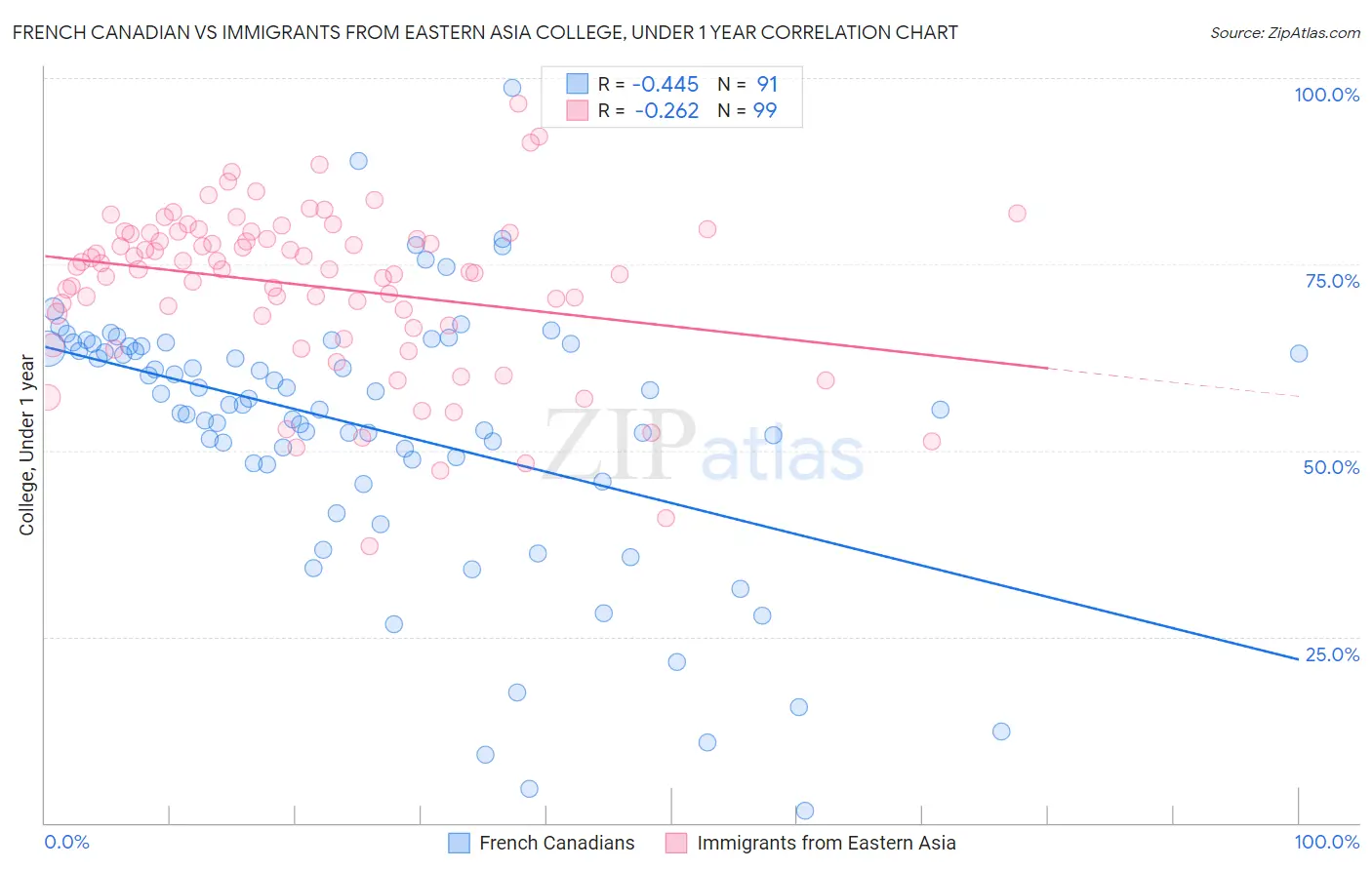 French Canadian vs Immigrants from Eastern Asia College, Under 1 year