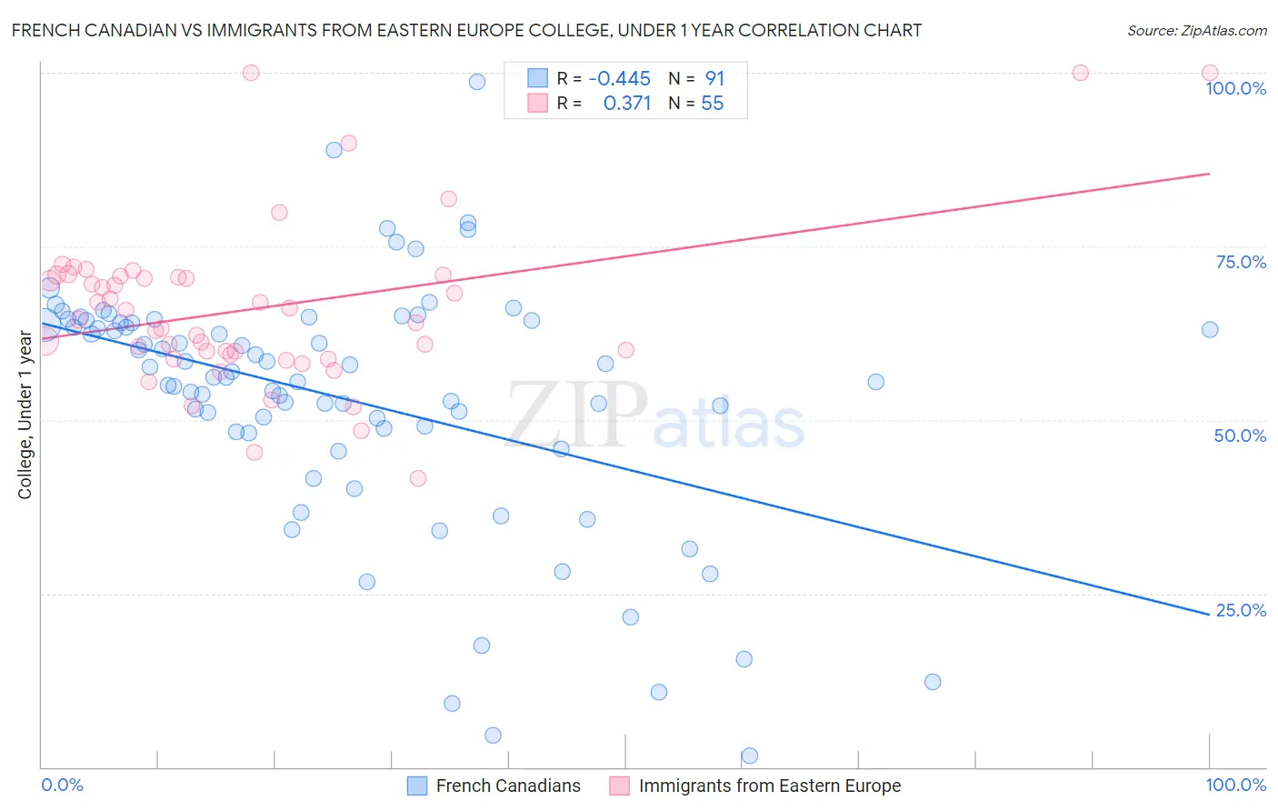 French Canadian vs Immigrants from Eastern Europe College, Under 1 year