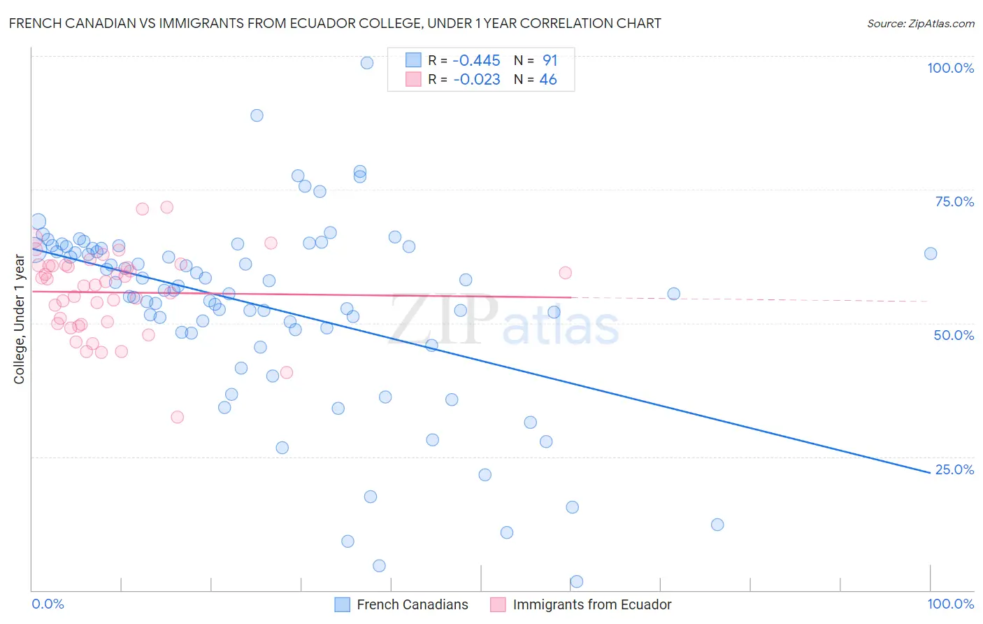 French Canadian vs Immigrants from Ecuador College, Under 1 year