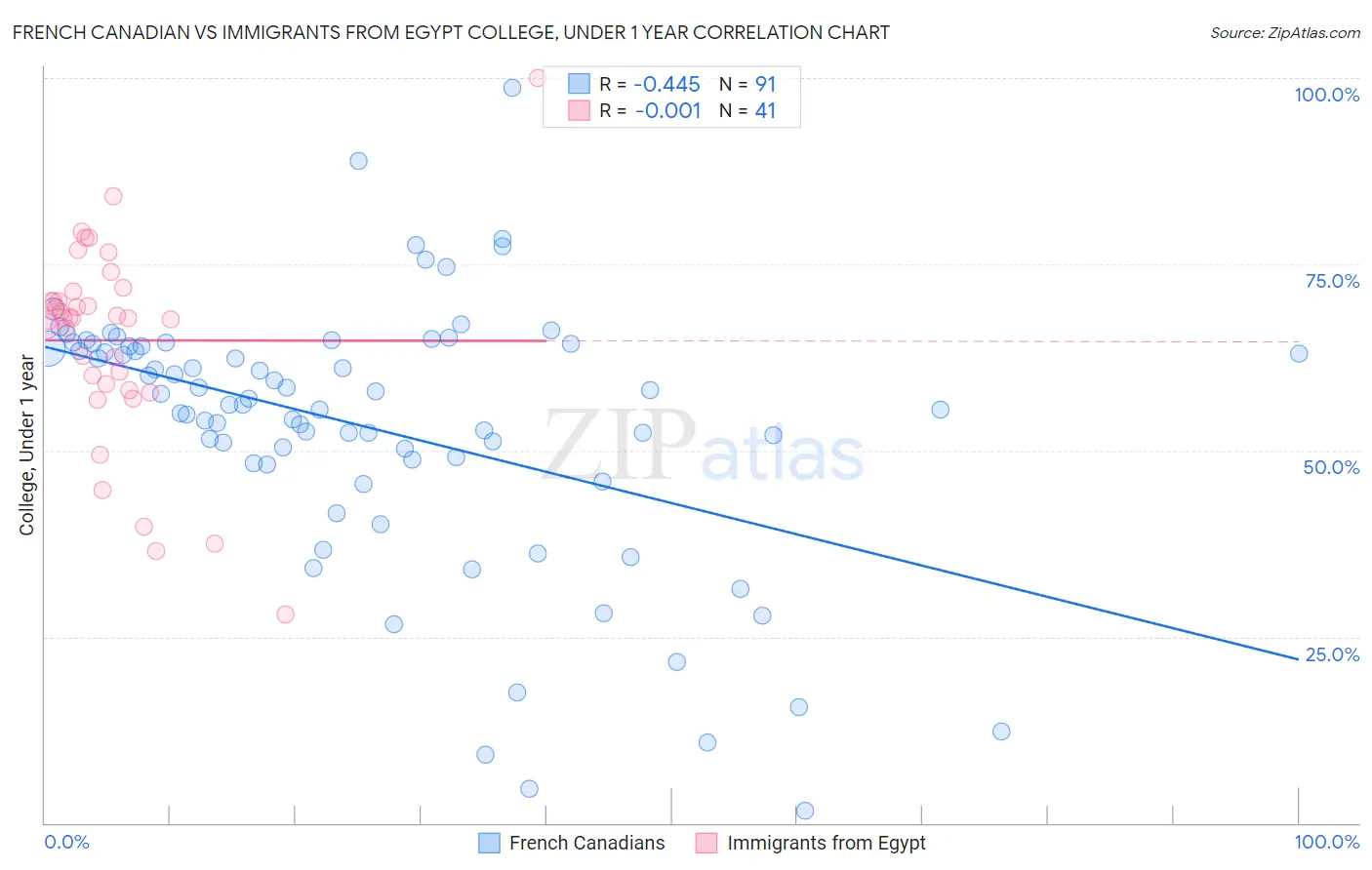 French Canadian vs Immigrants from Egypt College, Under 1 year