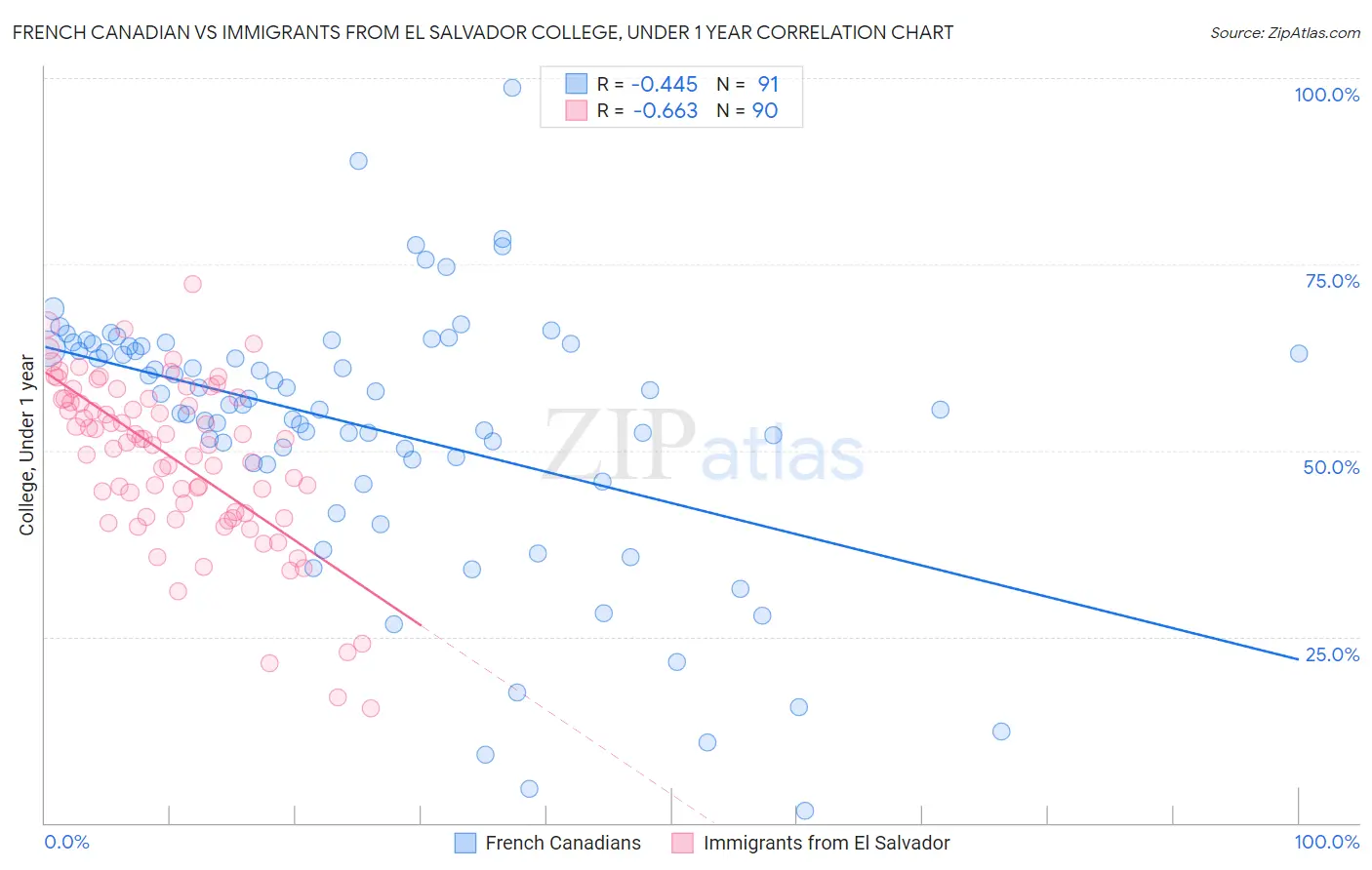 French Canadian vs Immigrants from El Salvador College, Under 1 year