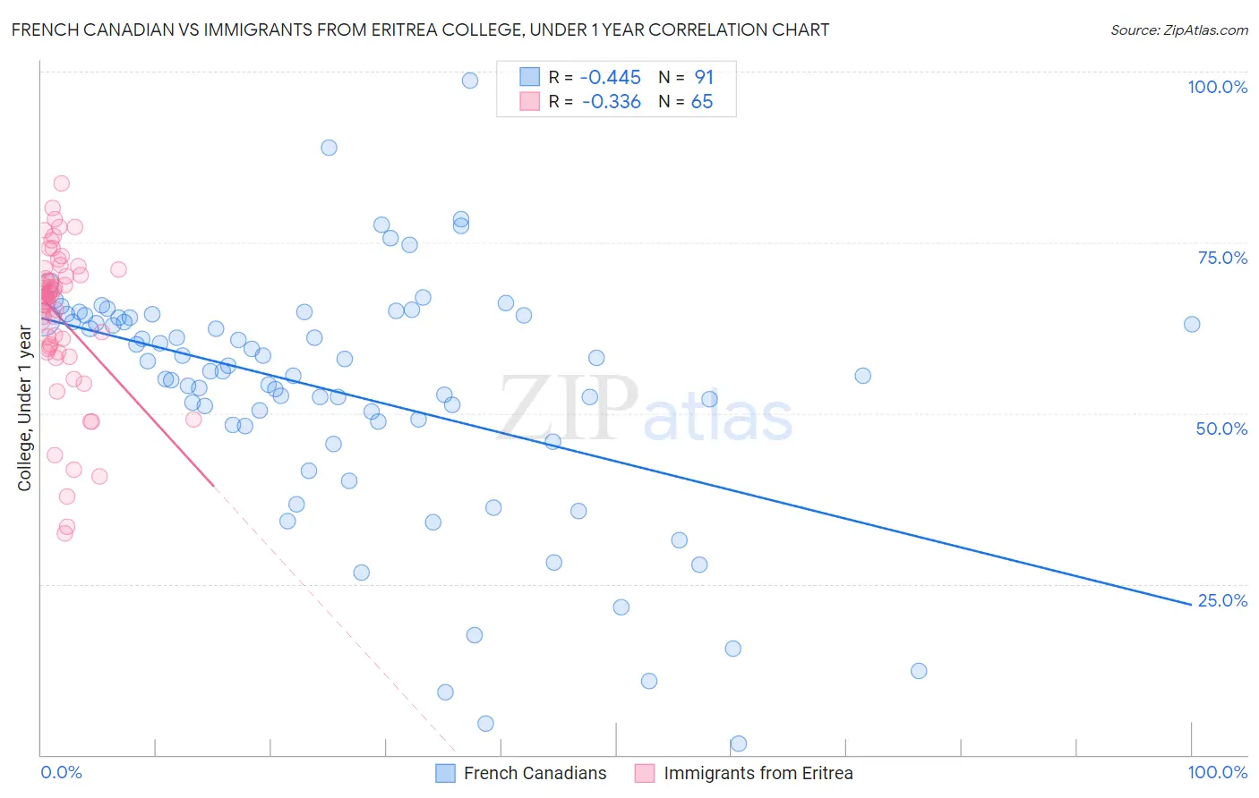 French Canadian vs Immigrants from Eritrea College, Under 1 year