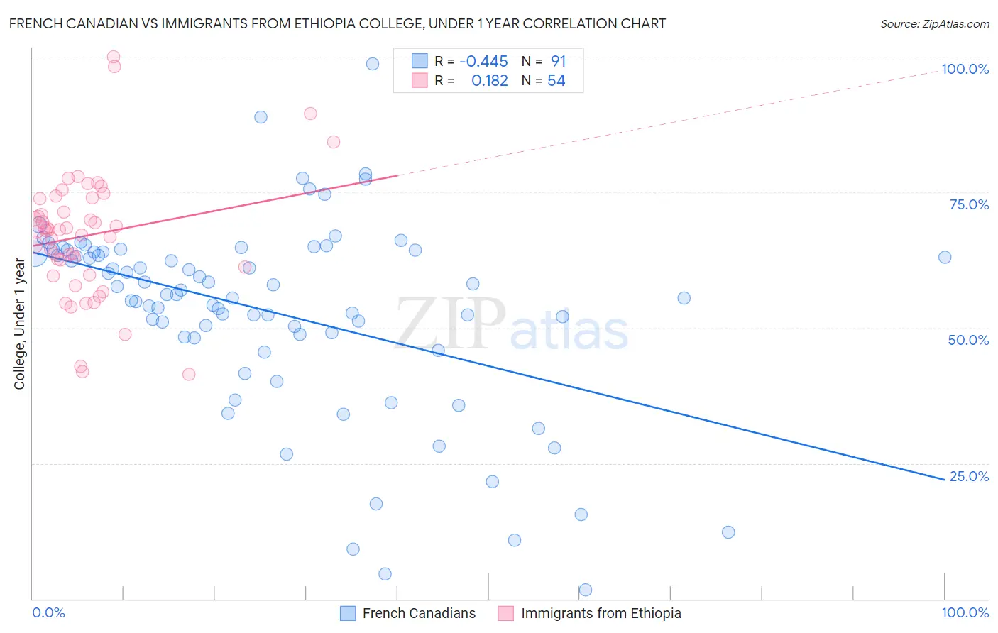 French Canadian vs Immigrants from Ethiopia College, Under 1 year