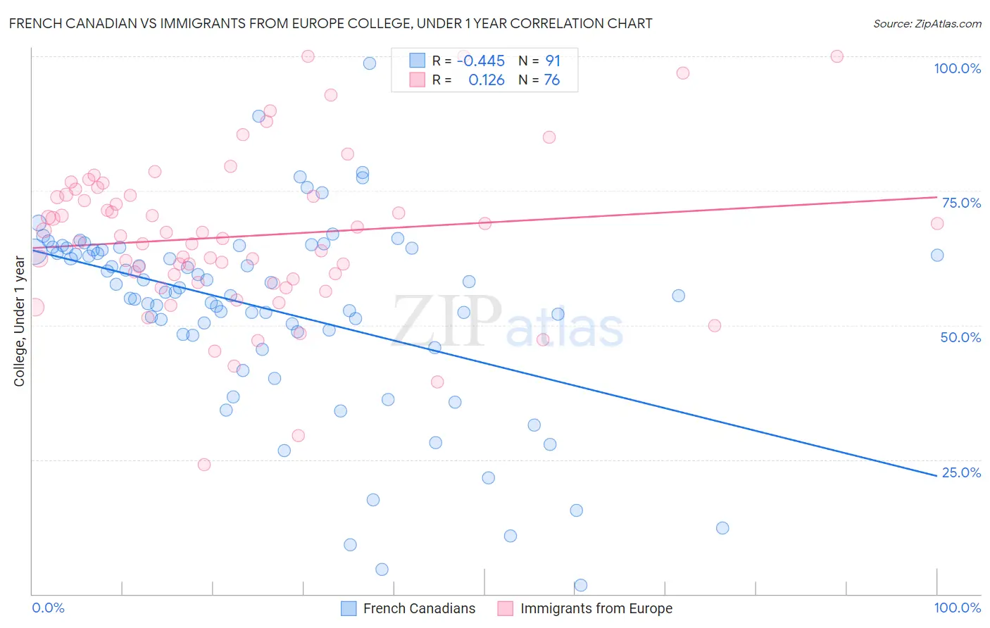 French Canadian vs Immigrants from Europe College, Under 1 year