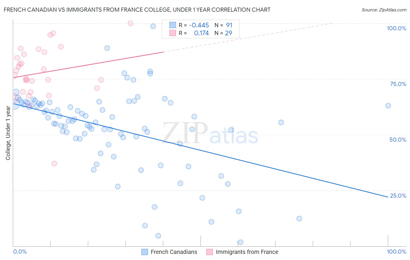 French Canadian vs Immigrants from France College, Under 1 year