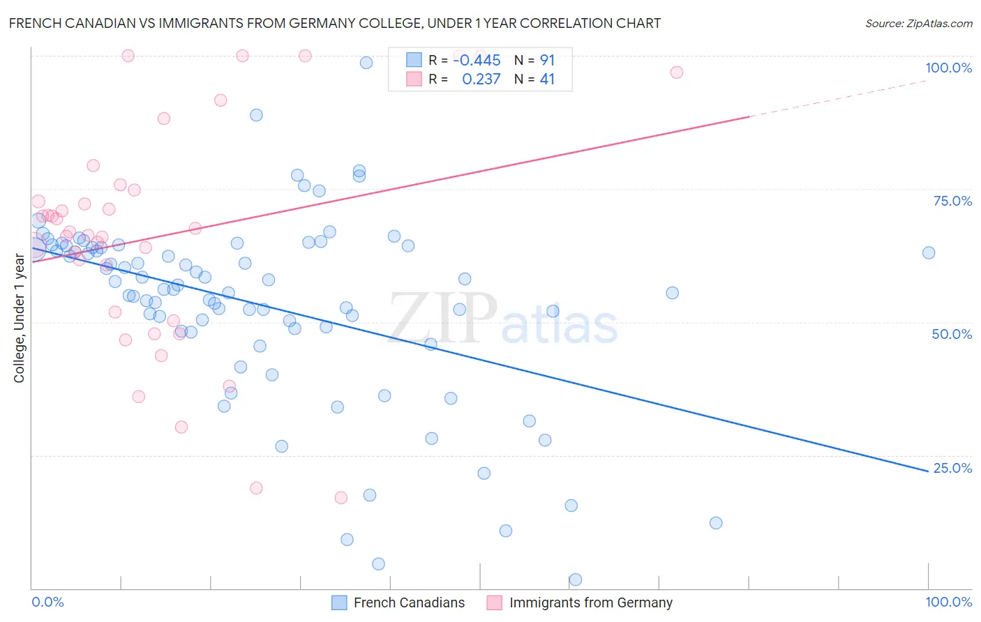 French Canadian vs Immigrants from Germany College, Under 1 year