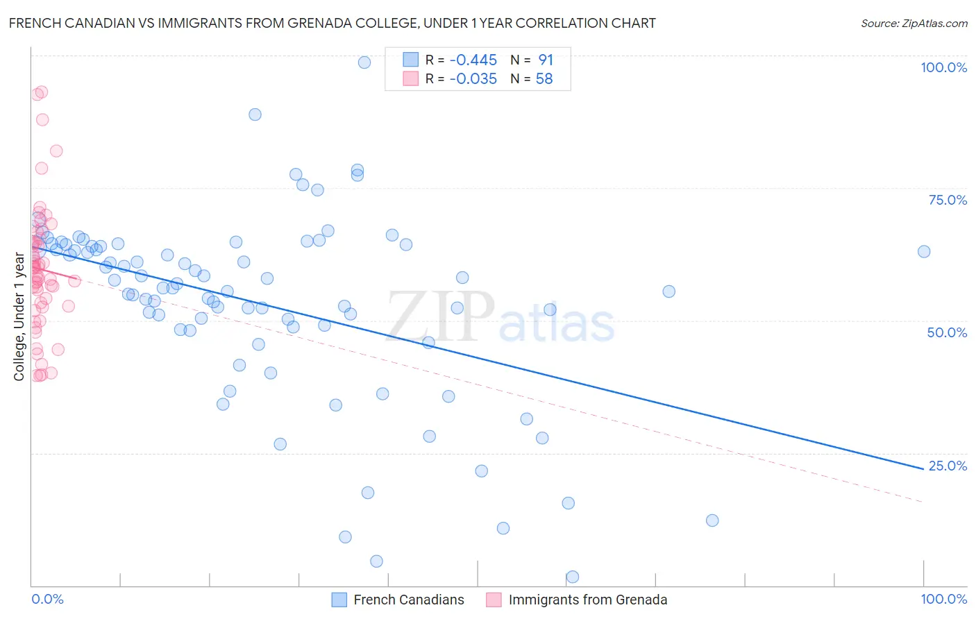 French Canadian vs Immigrants from Grenada College, Under 1 year