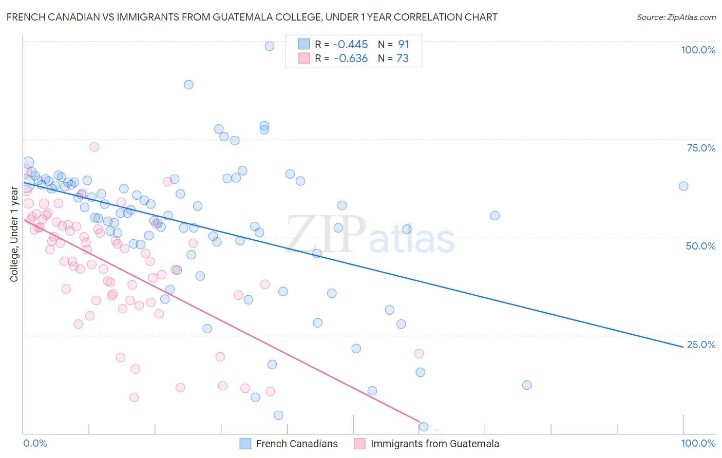 French Canadian vs Immigrants from Guatemala College, Under 1 year