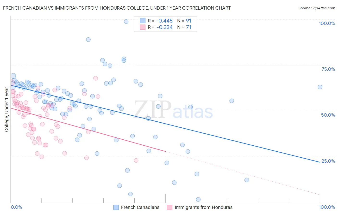 French Canadian vs Immigrants from Honduras College, Under 1 year