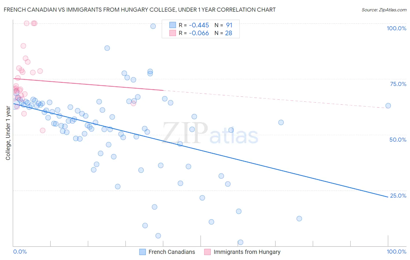 French Canadian vs Immigrants from Hungary College, Under 1 year