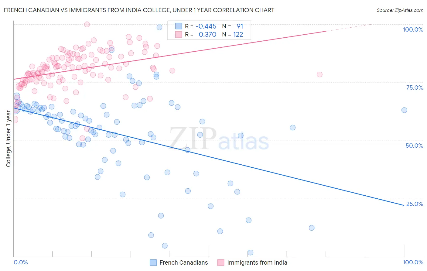 French Canadian vs Immigrants from India College, Under 1 year
