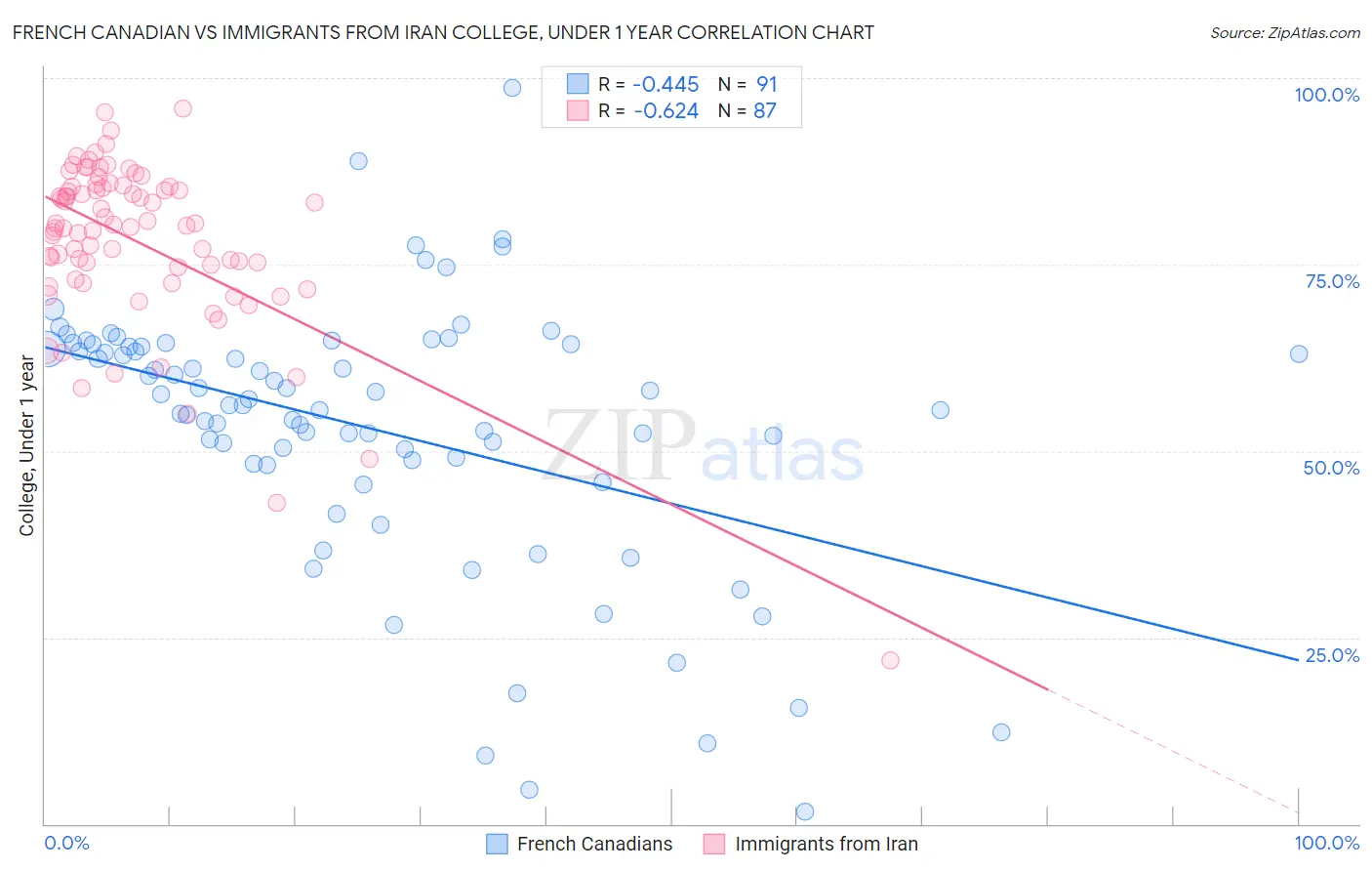 French Canadian vs Immigrants from Iran College, Under 1 year