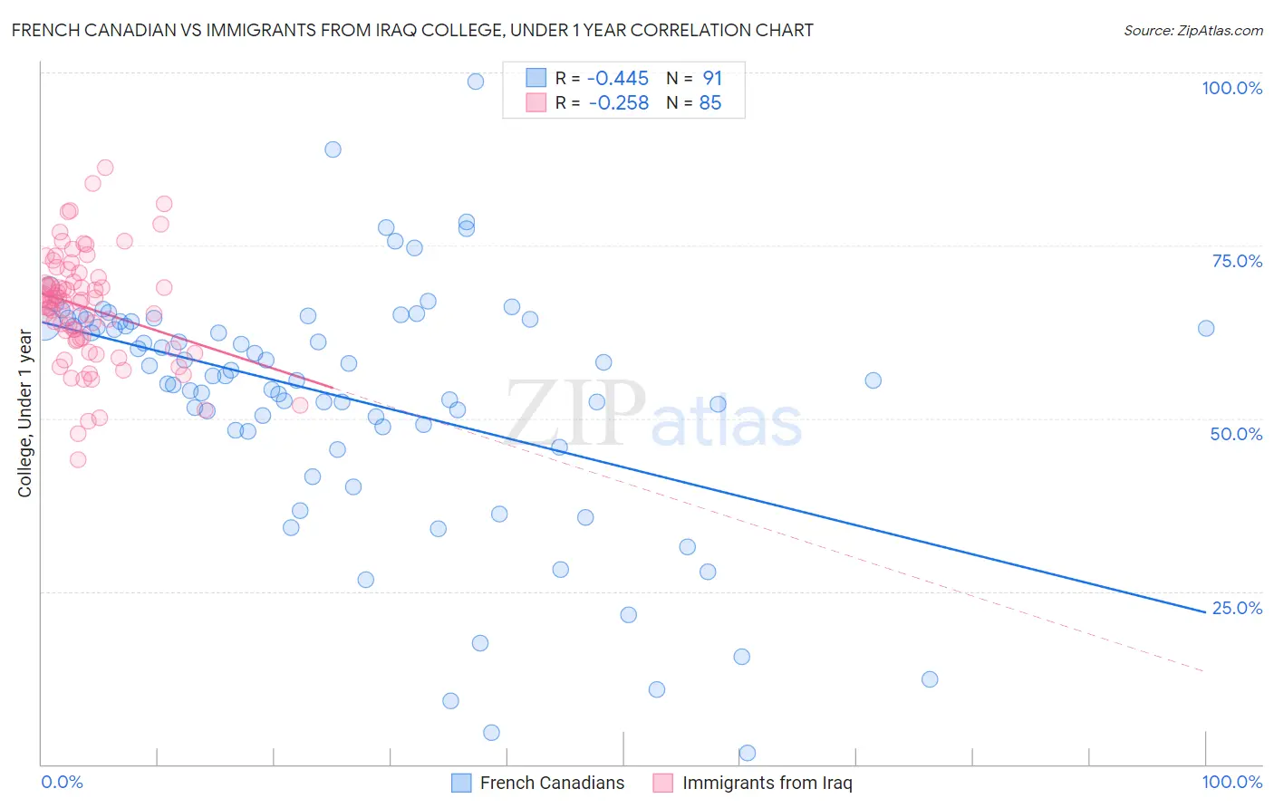French Canadian vs Immigrants from Iraq College, Under 1 year