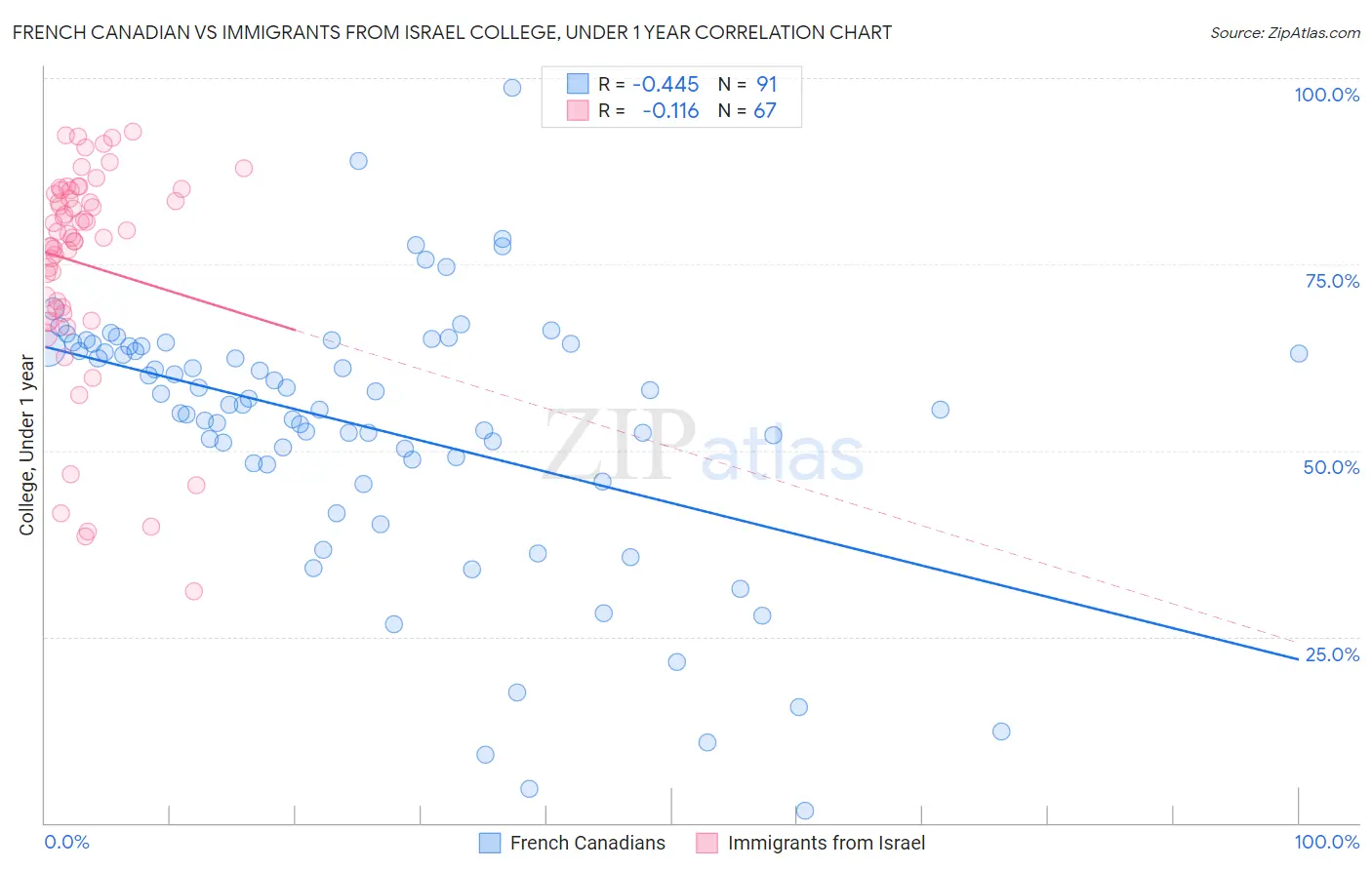 French Canadian vs Immigrants from Israel College, Under 1 year