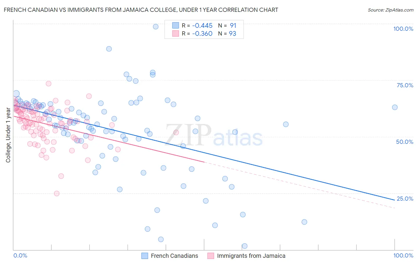French Canadian vs Immigrants from Jamaica College, Under 1 year