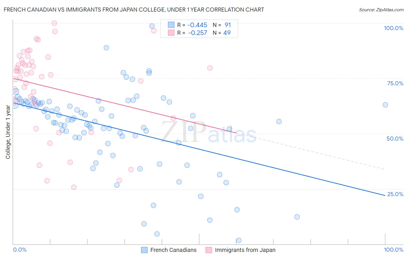 French Canadian vs Immigrants from Japan College, Under 1 year