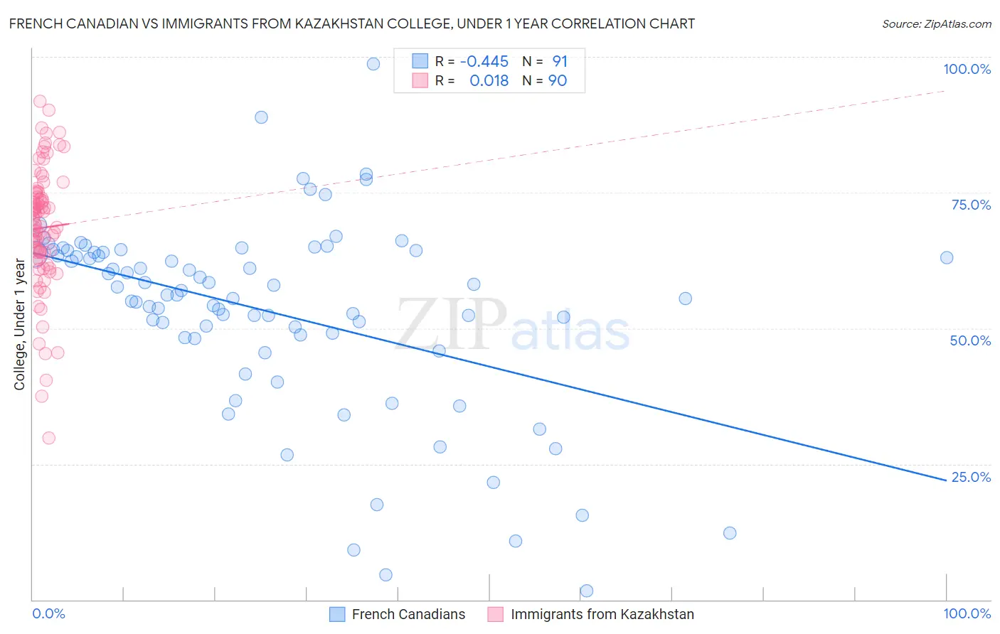 French Canadian vs Immigrants from Kazakhstan College, Under 1 year