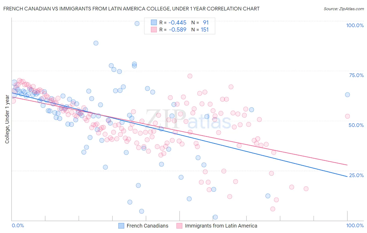 French Canadian vs Immigrants from Latin America College, Under 1 year