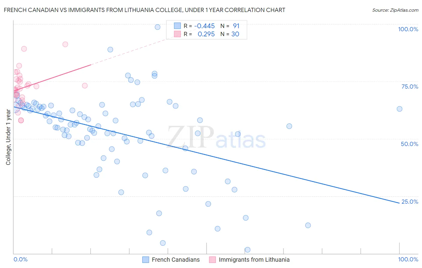 French Canadian vs Immigrants from Lithuania College, Under 1 year